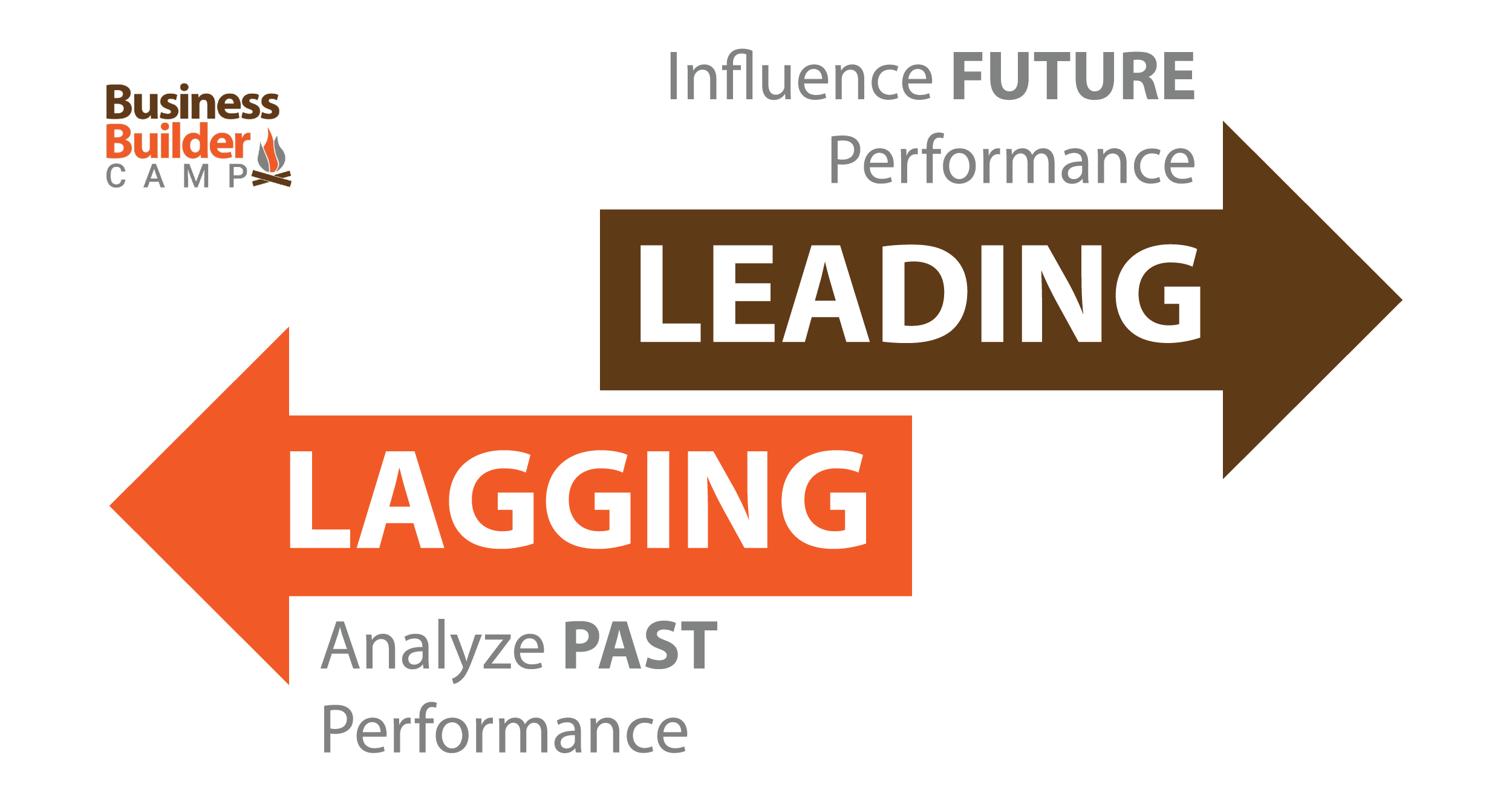 Measurements Of Business Success Lead & Lag Indicators